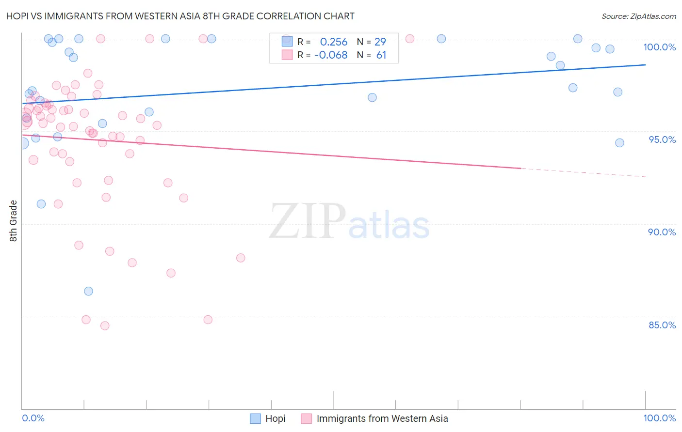 Hopi vs Immigrants from Western Asia 8th Grade