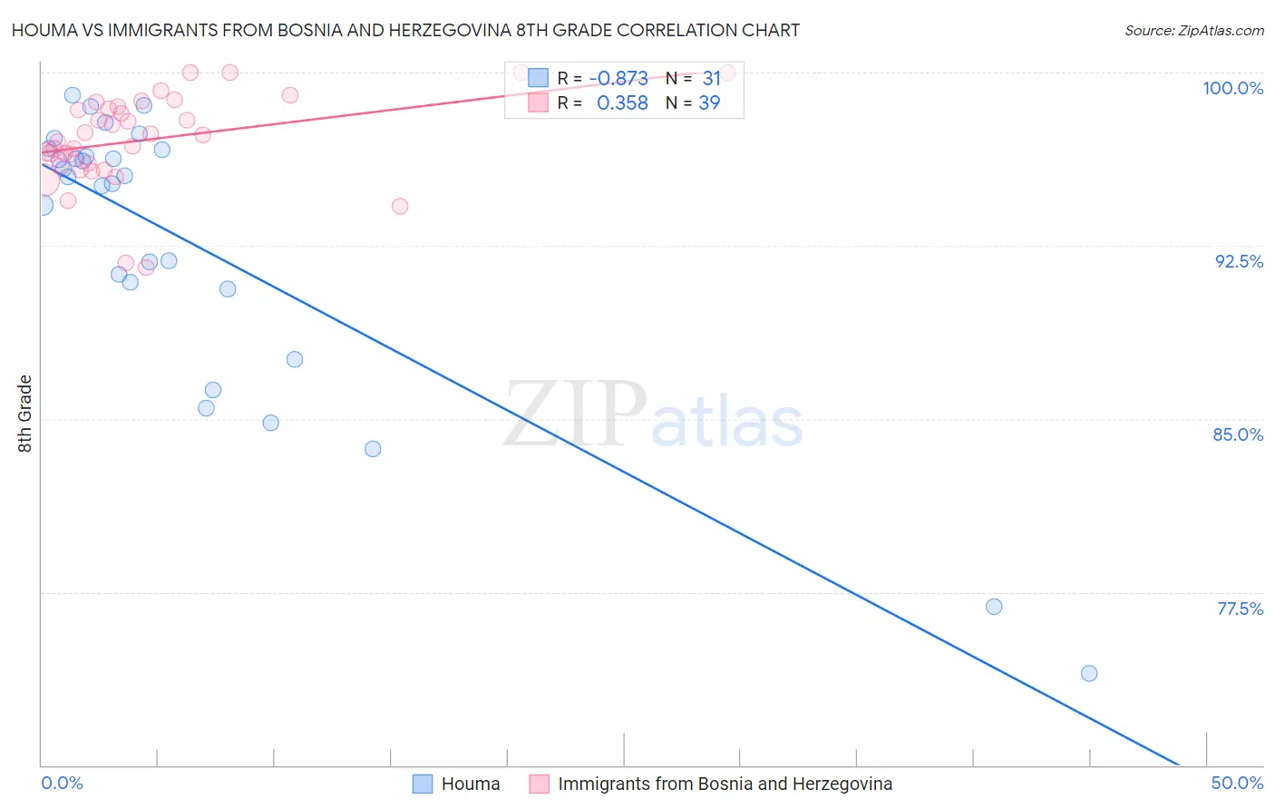 Houma vs Immigrants from Bosnia and Herzegovina 8th Grade