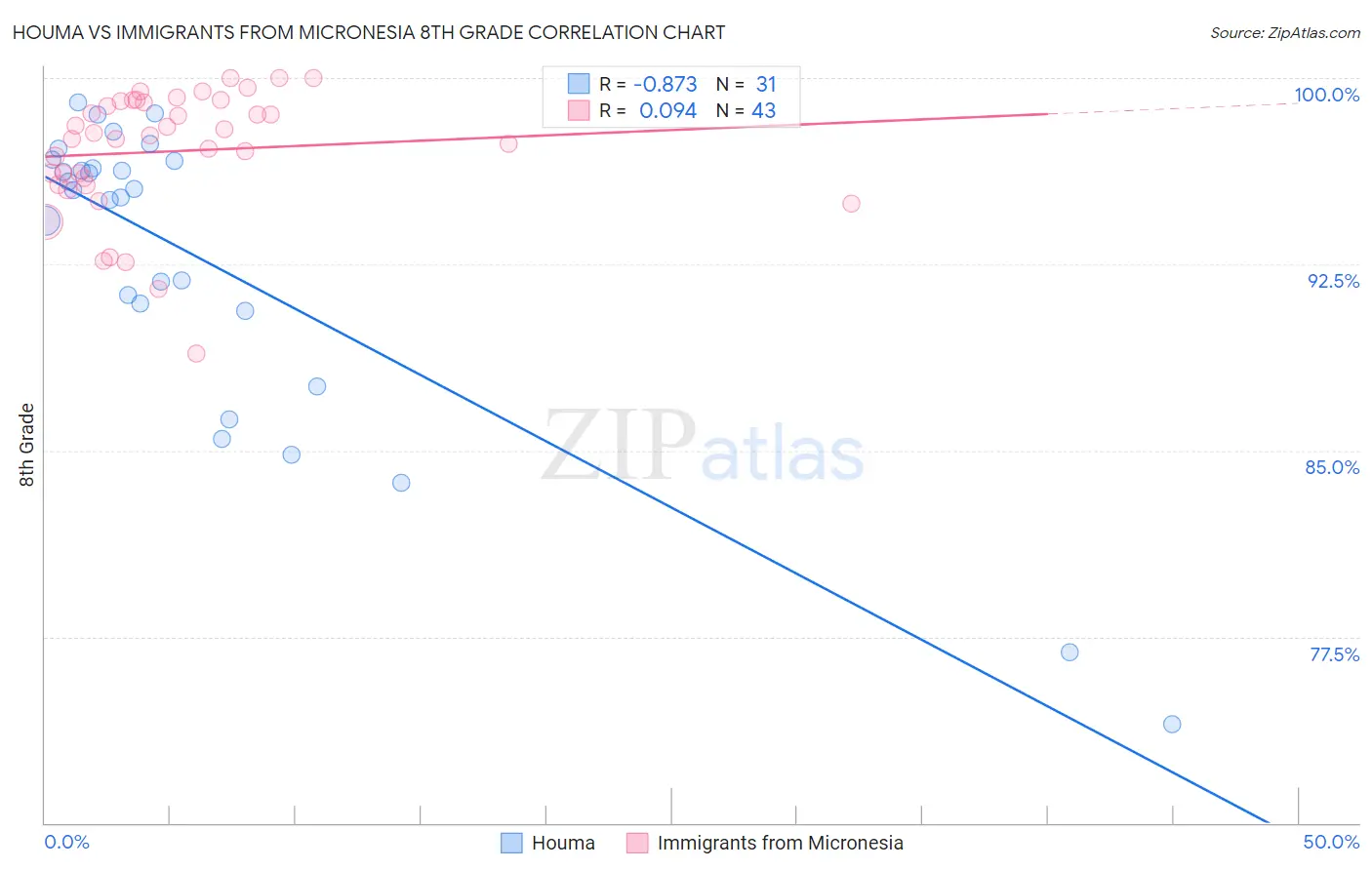Houma vs Immigrants from Micronesia 8th Grade
