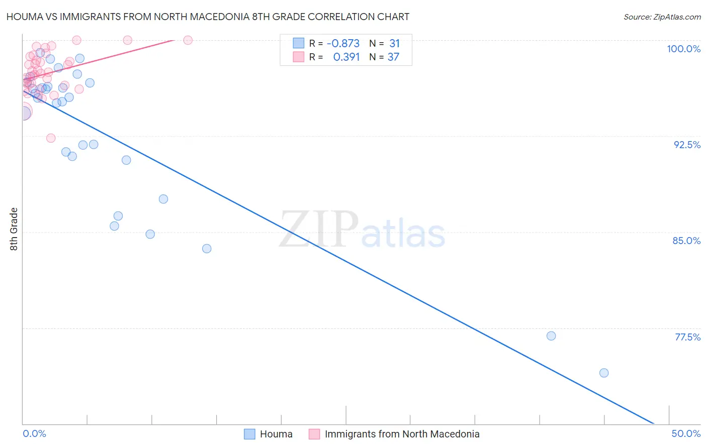 Houma vs Immigrants from North Macedonia 8th Grade