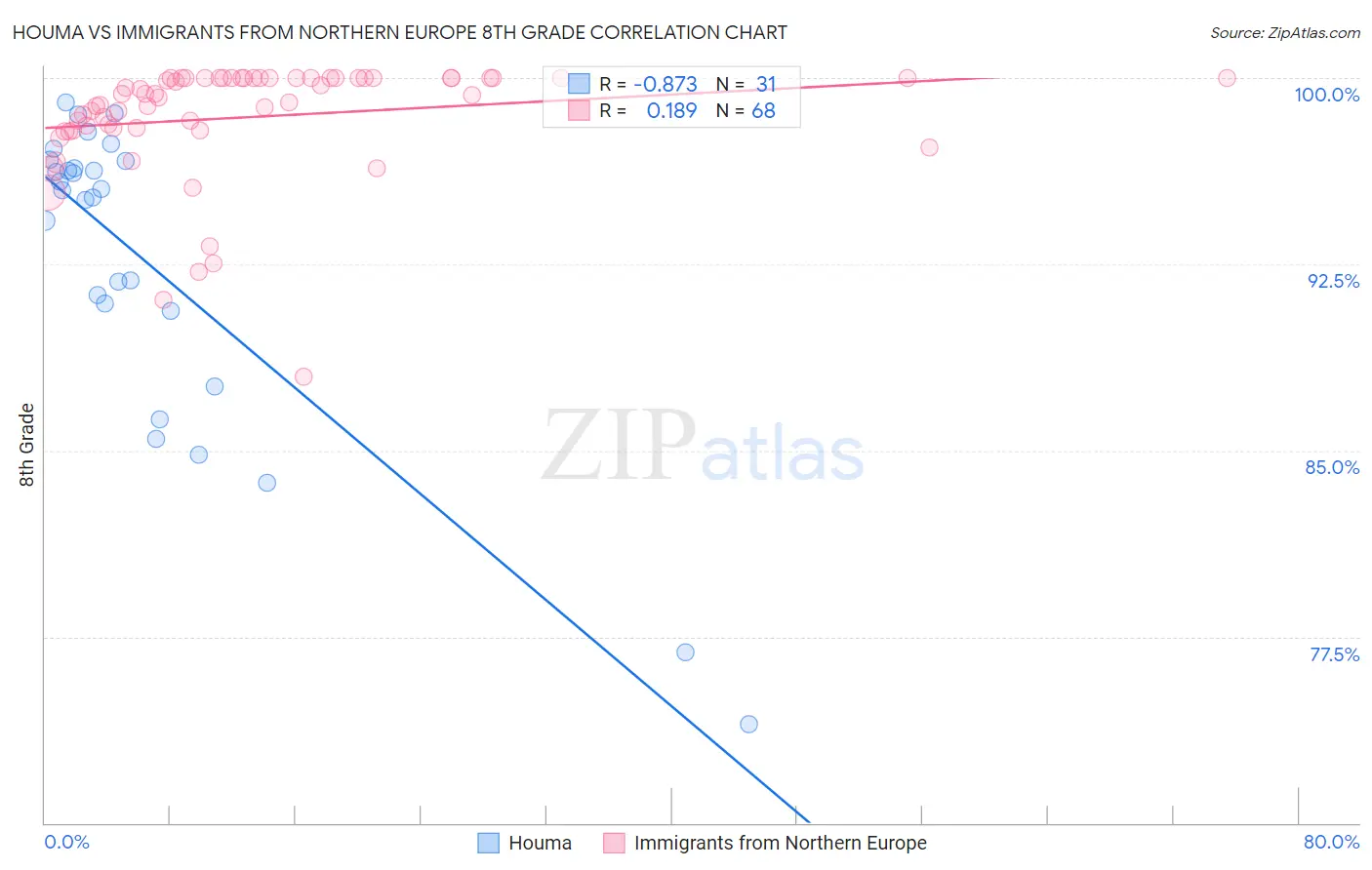 Houma vs Immigrants from Northern Europe 8th Grade