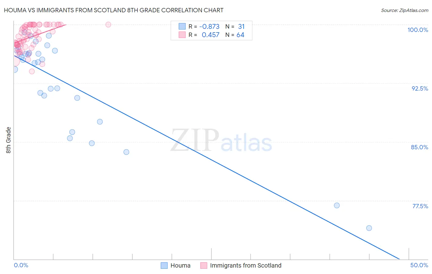 Houma vs Immigrants from Scotland 8th Grade