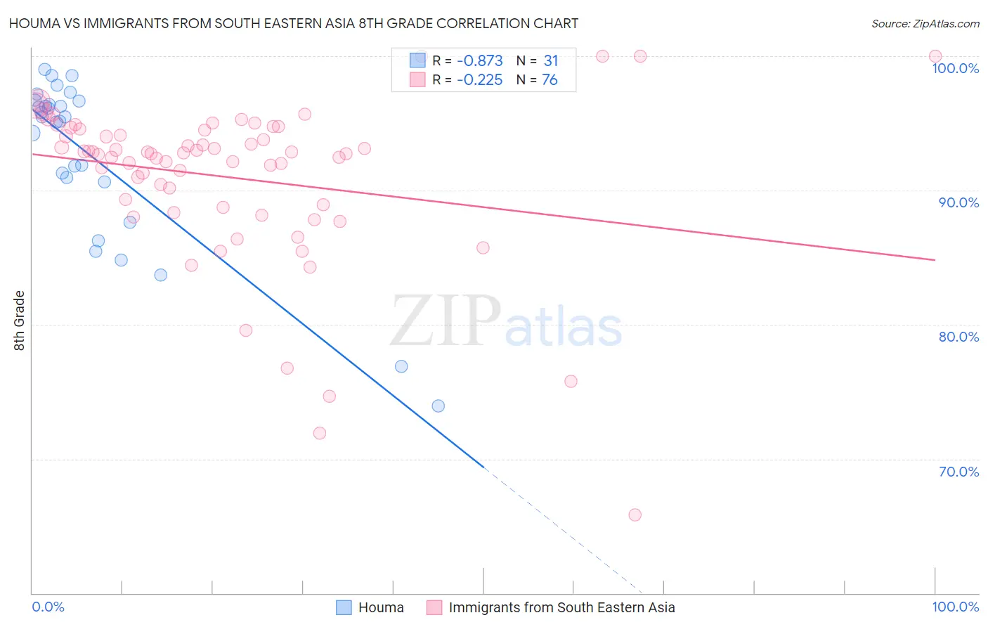 Houma vs Immigrants from South Eastern Asia 8th Grade