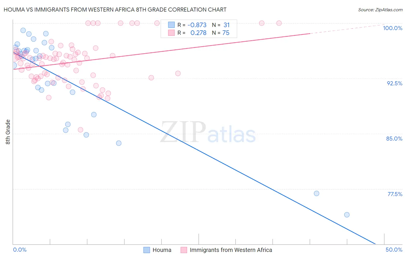 Houma vs Immigrants from Western Africa 8th Grade