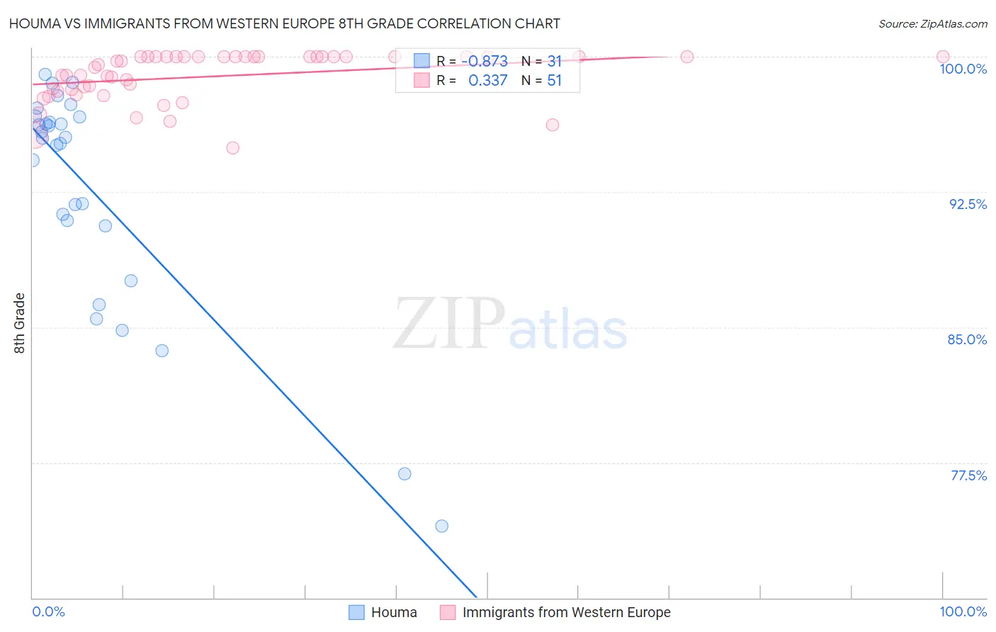 Houma vs Immigrants from Western Europe 8th Grade