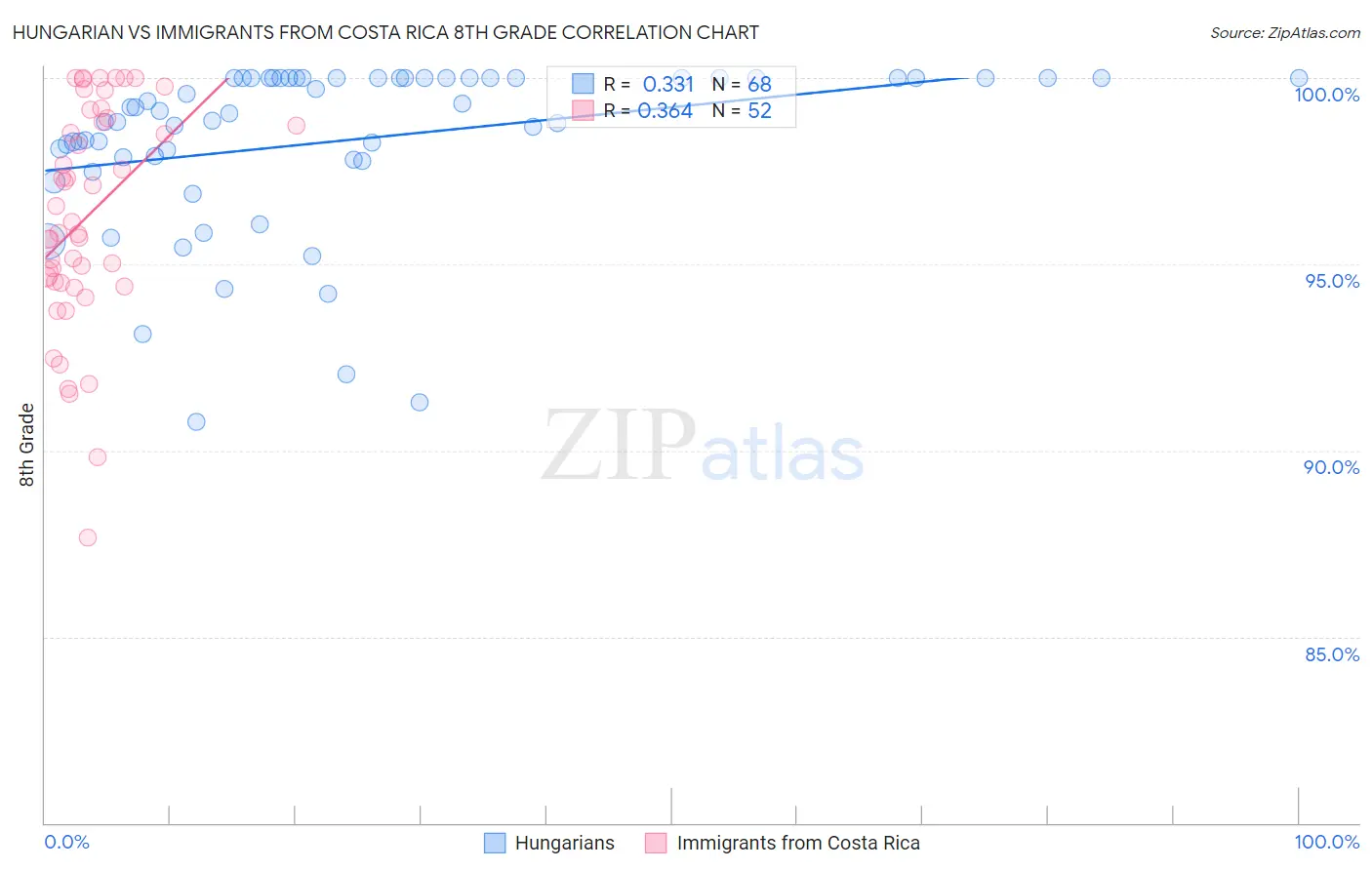 Hungarian vs Immigrants from Costa Rica 8th Grade