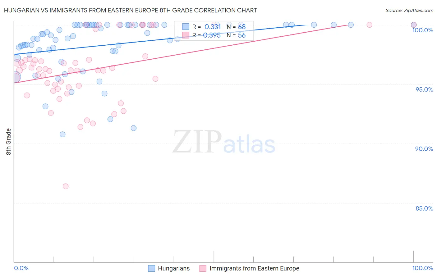 Hungarian vs Immigrants from Eastern Europe 8th Grade