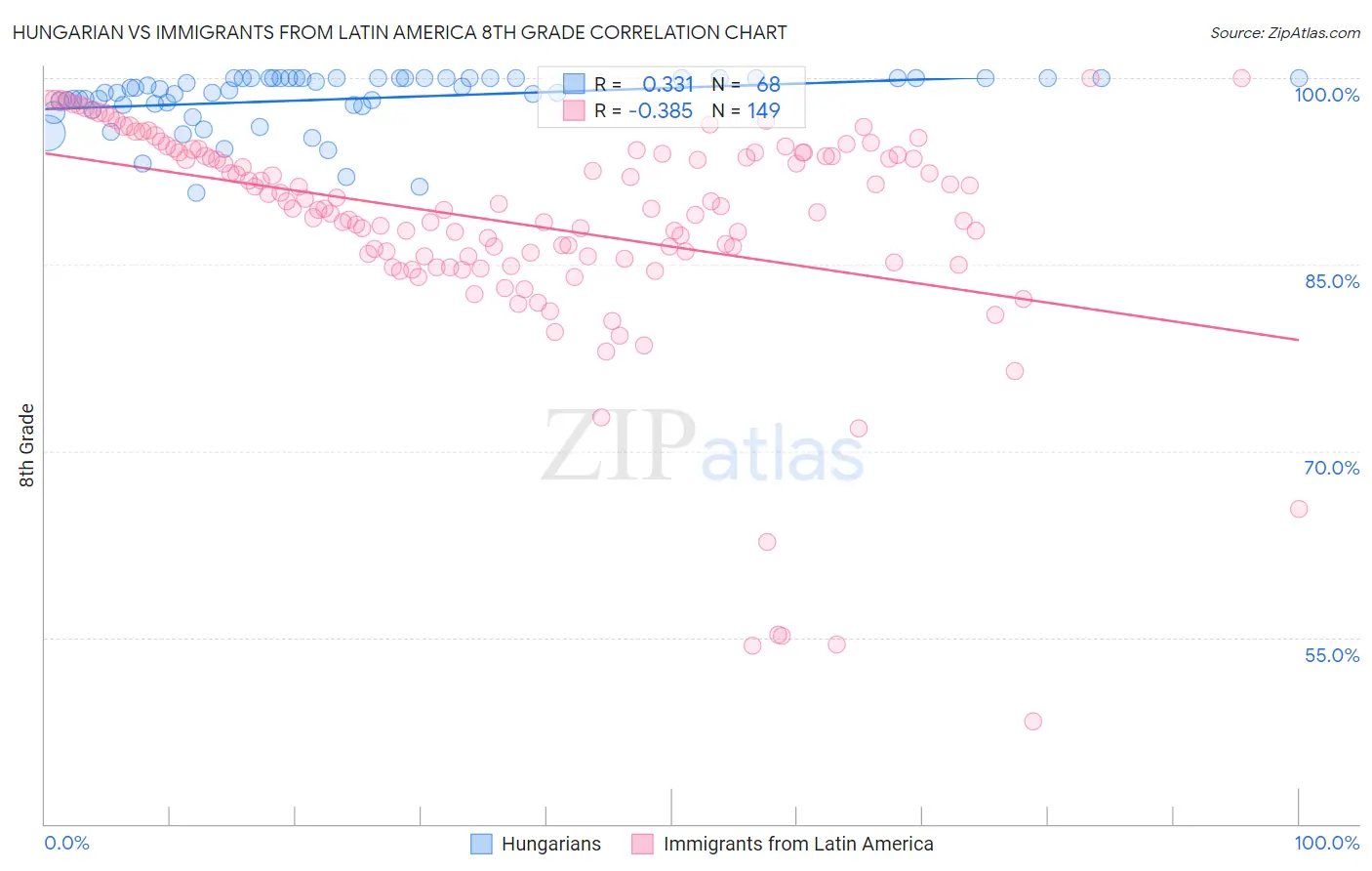 Hungarian vs Immigrants from Latin America 8th Grade