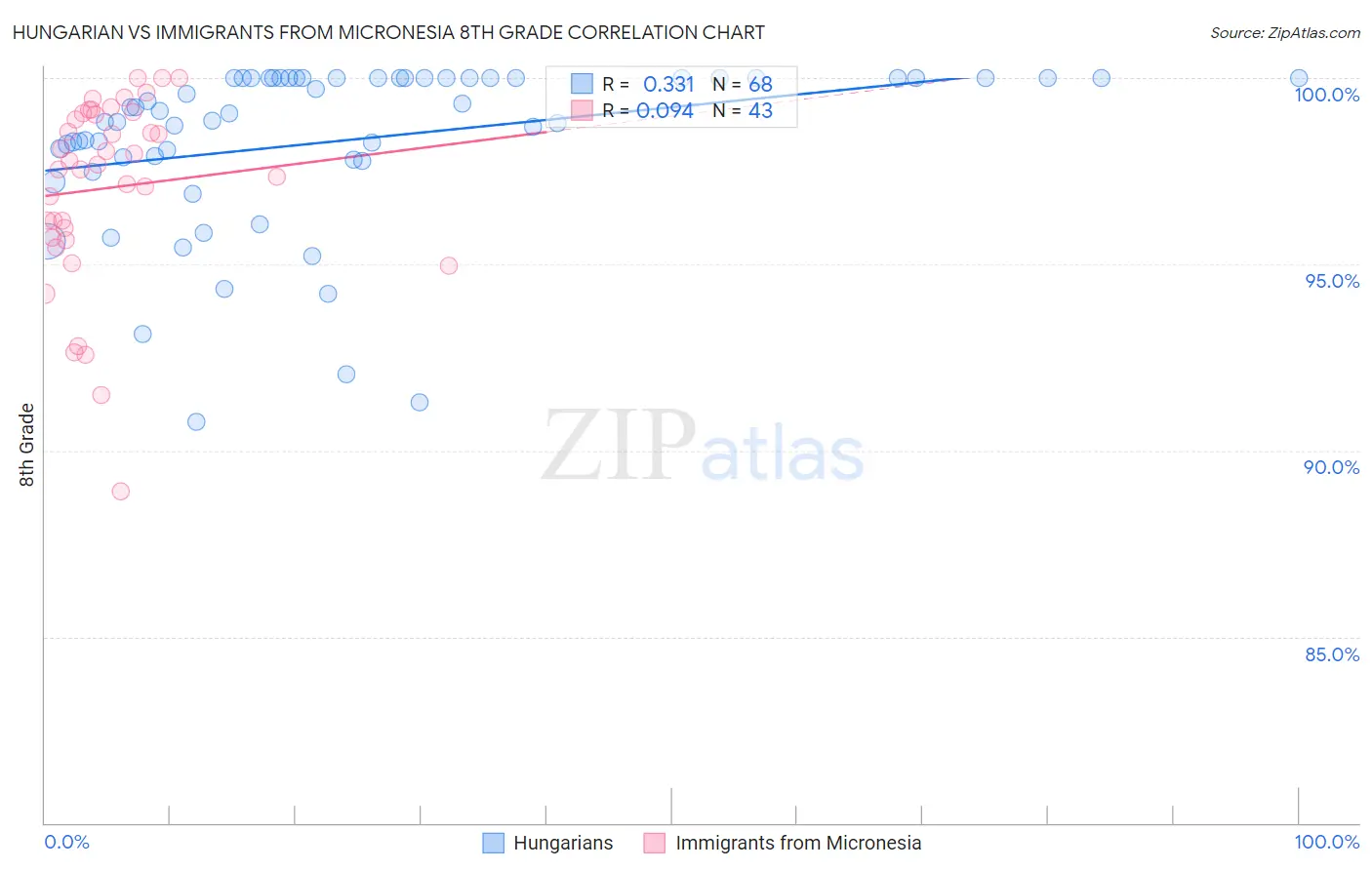 Hungarian vs Immigrants from Micronesia 8th Grade