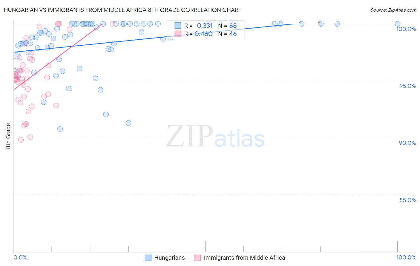 Hungarian vs Immigrants from Middle Africa 8th Grade