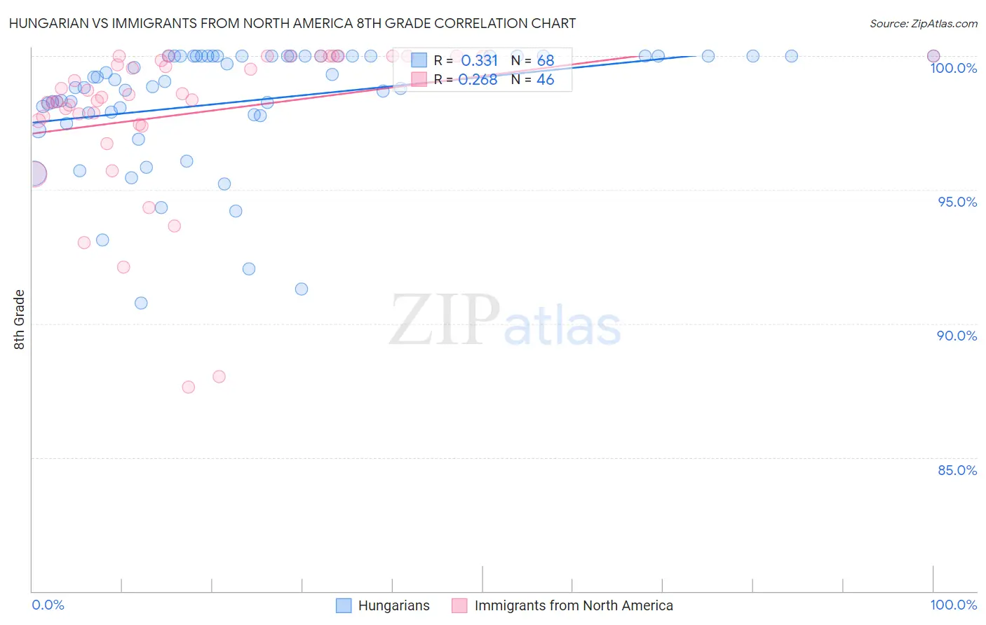 Hungarian vs Immigrants from North America 8th Grade