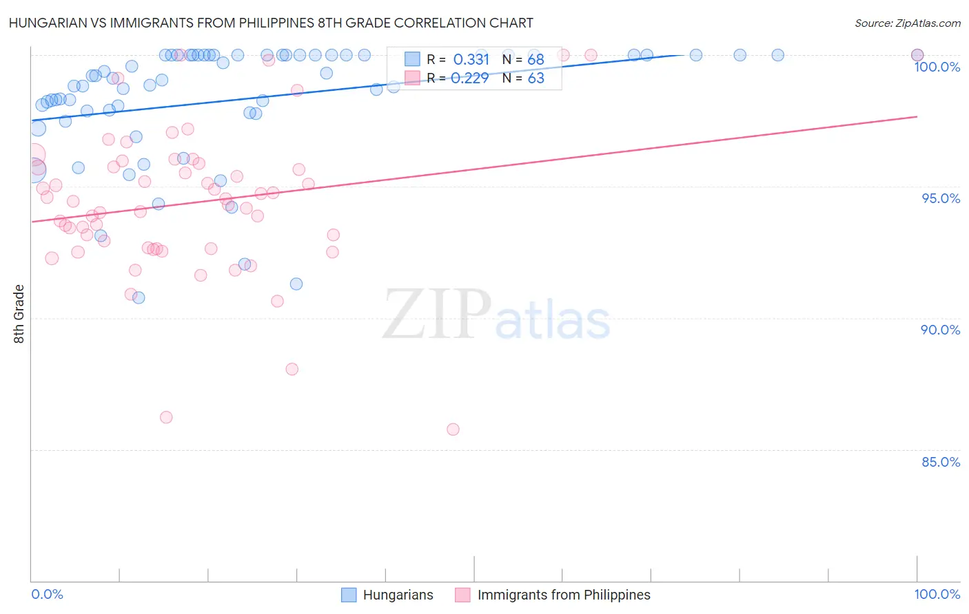 Hungarian vs Immigrants from Philippines 8th Grade