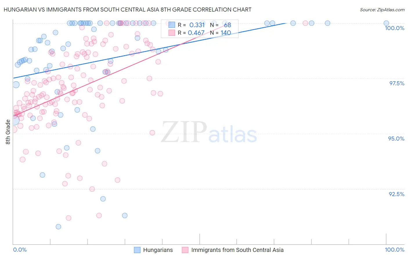 Hungarian vs Immigrants from South Central Asia 8th Grade