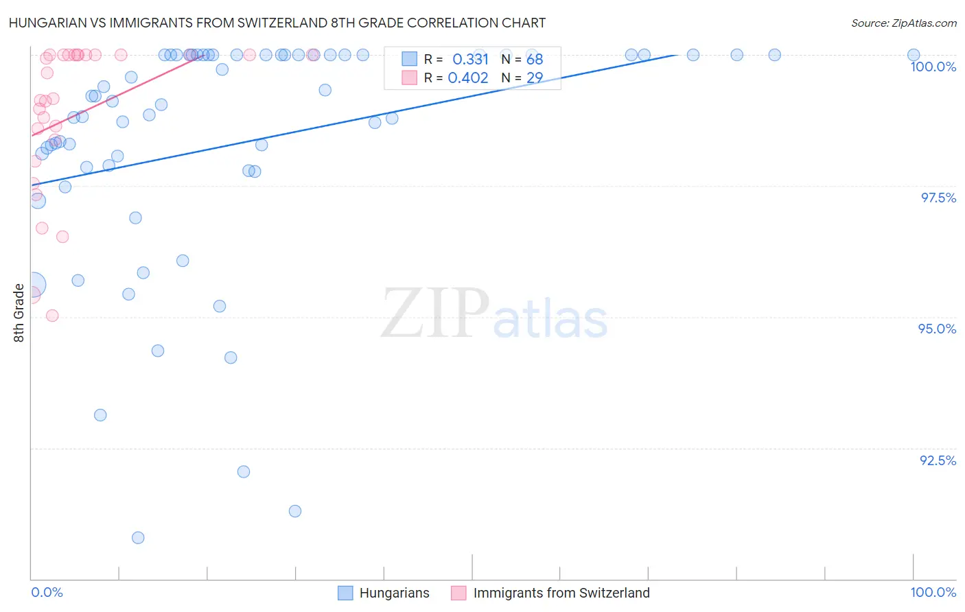 Hungarian vs Immigrants from Switzerland 8th Grade