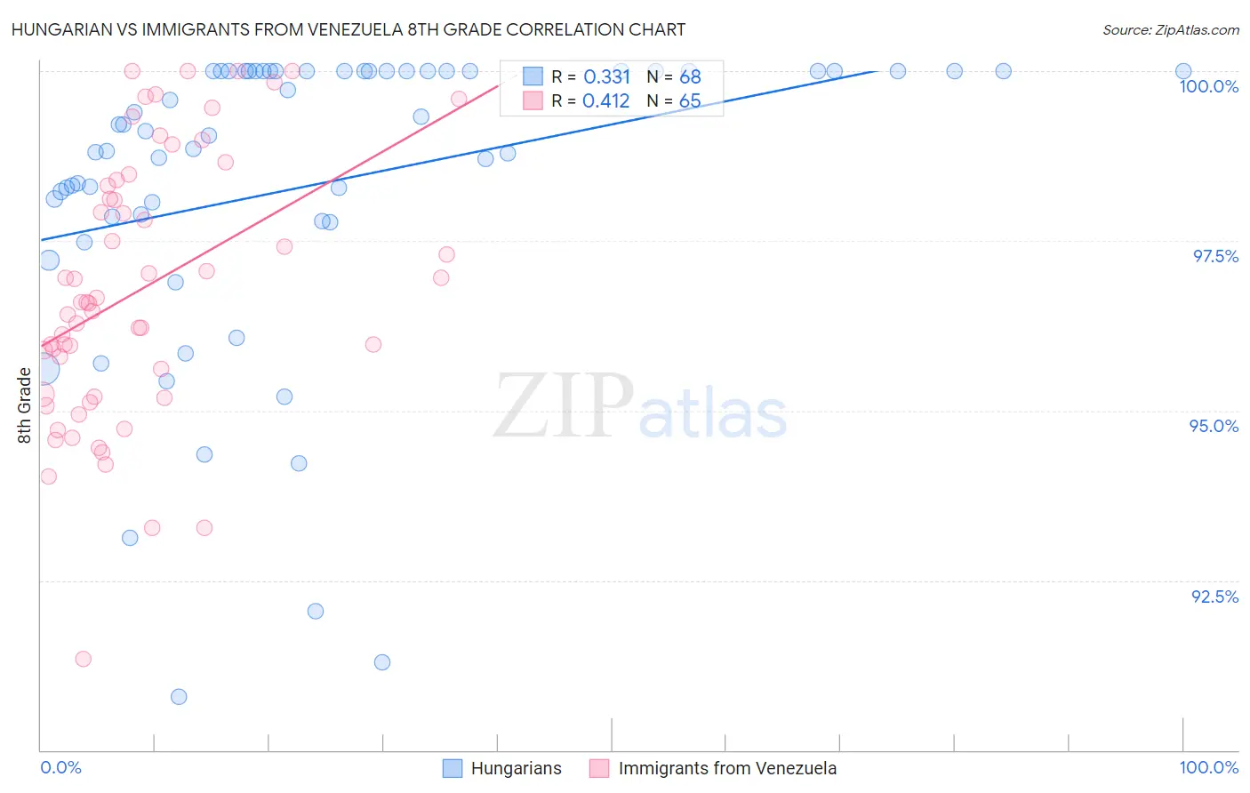 Hungarian vs Immigrants from Venezuela 8th Grade