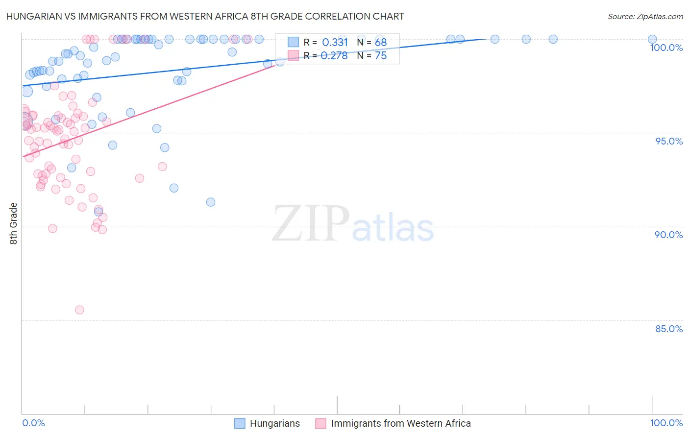 Hungarian vs Immigrants from Western Africa 8th Grade