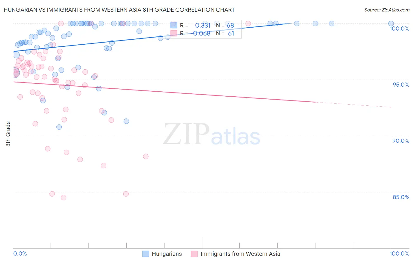 Hungarian vs Immigrants from Western Asia 8th Grade
