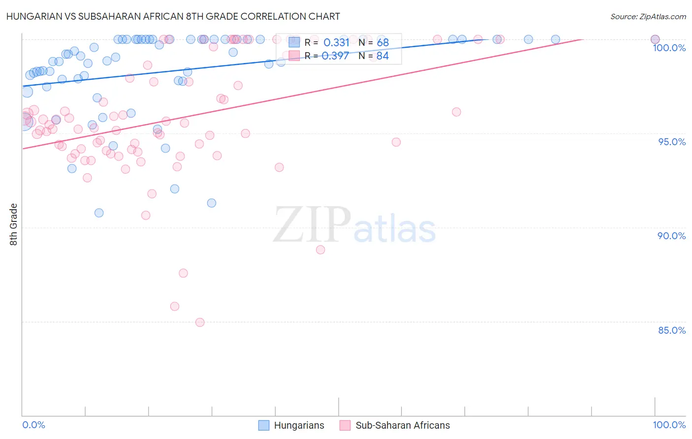 Hungarian vs Subsaharan African 8th Grade
