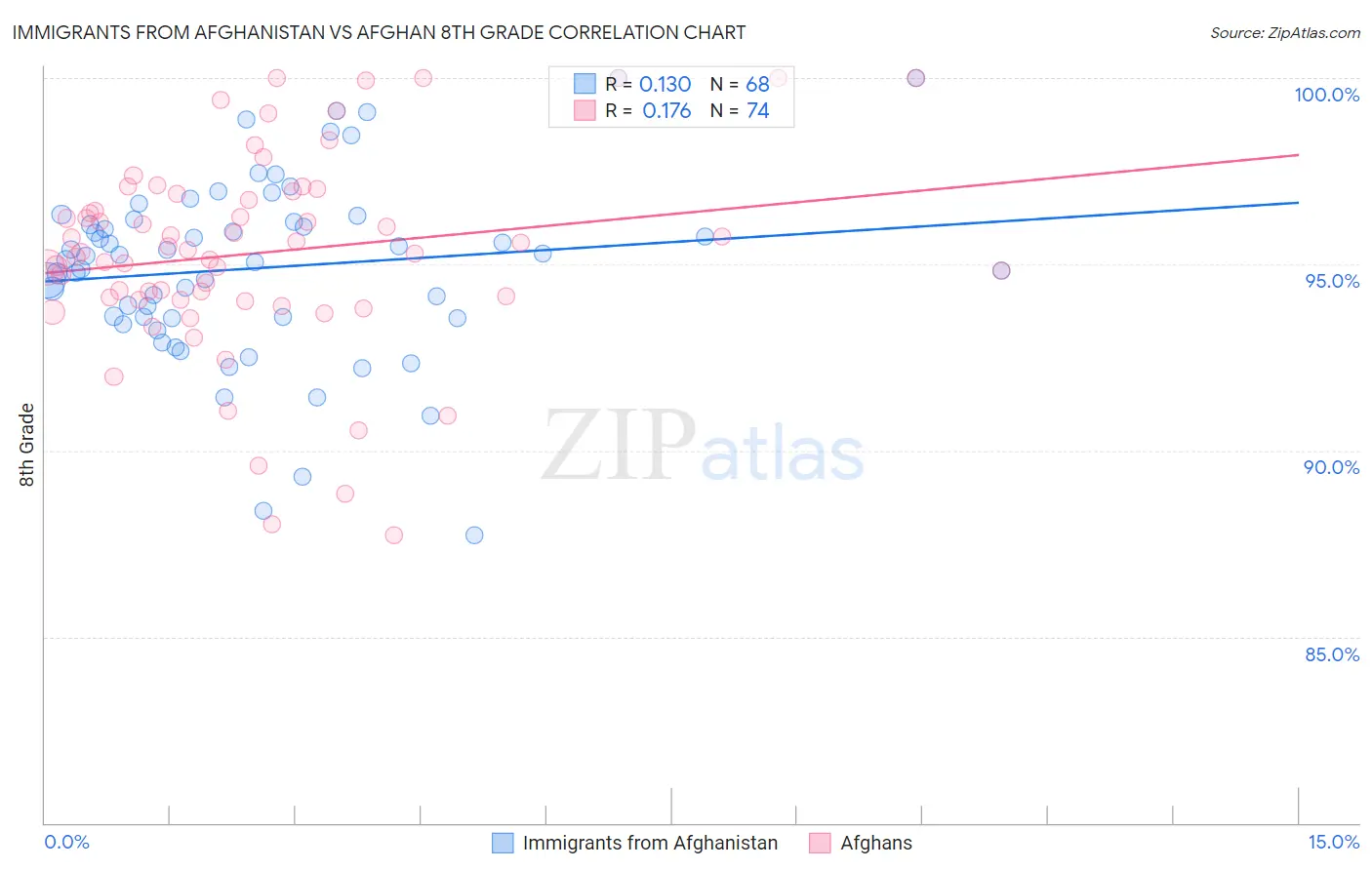 Immigrants from Afghanistan vs Afghan 8th Grade