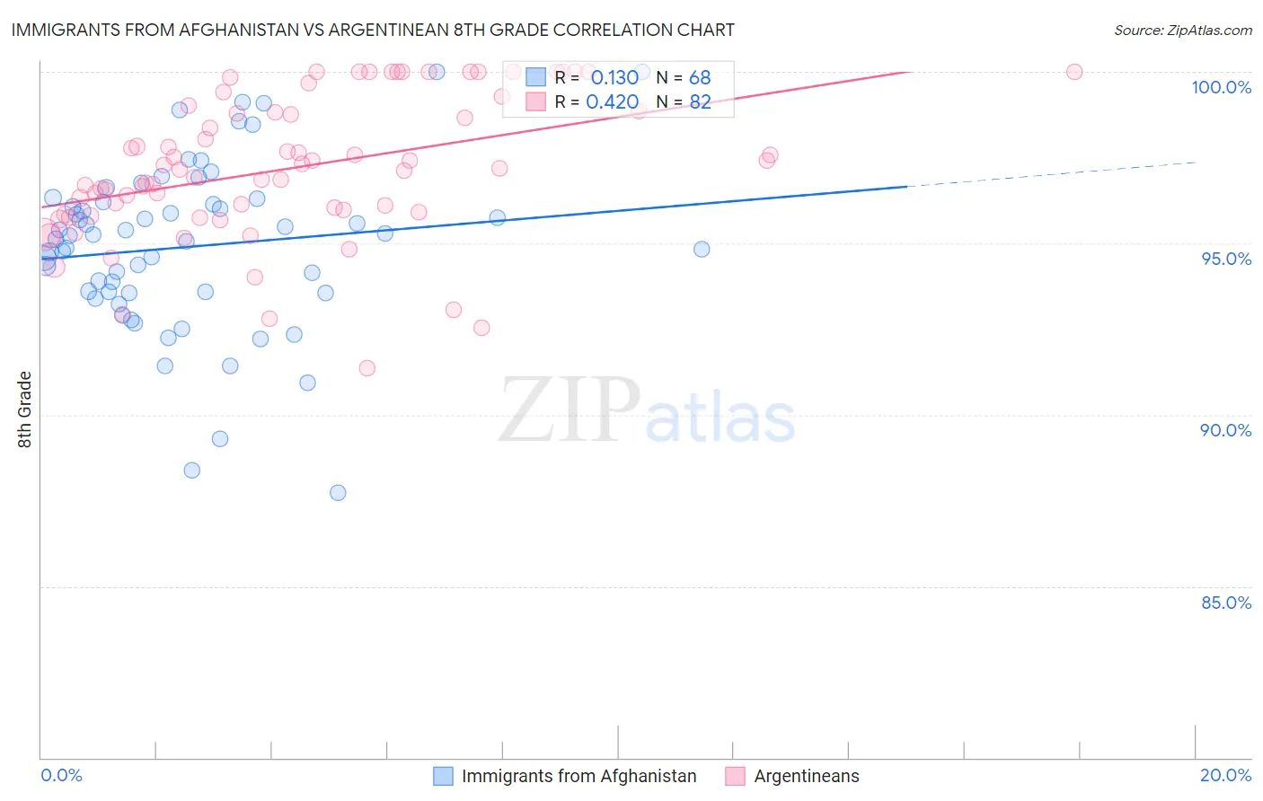 Immigrants from Afghanistan vs Argentinean 8th Grade