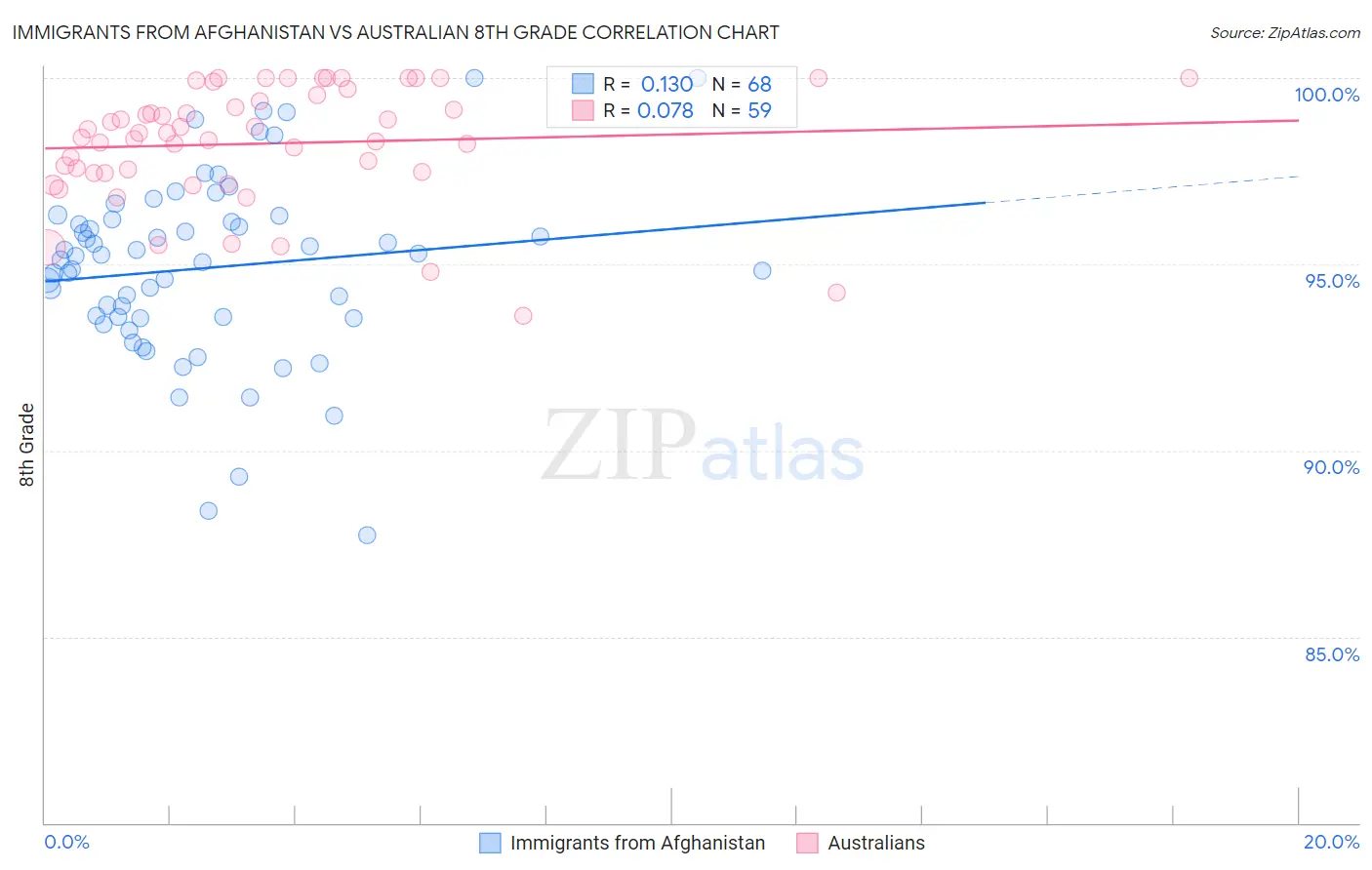 Immigrants from Afghanistan vs Australian 8th Grade