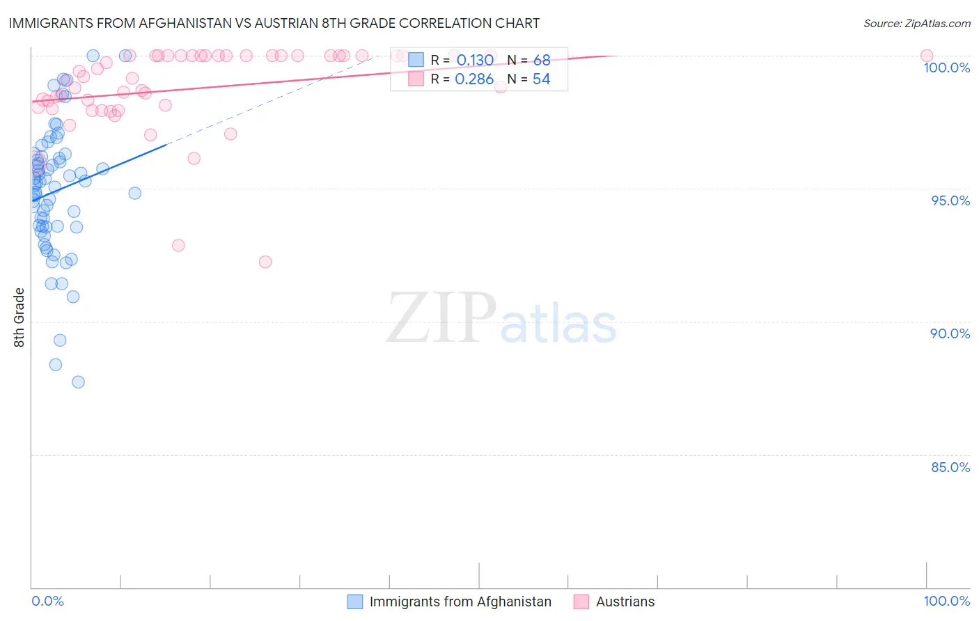 Immigrants from Afghanistan vs Austrian 8th Grade