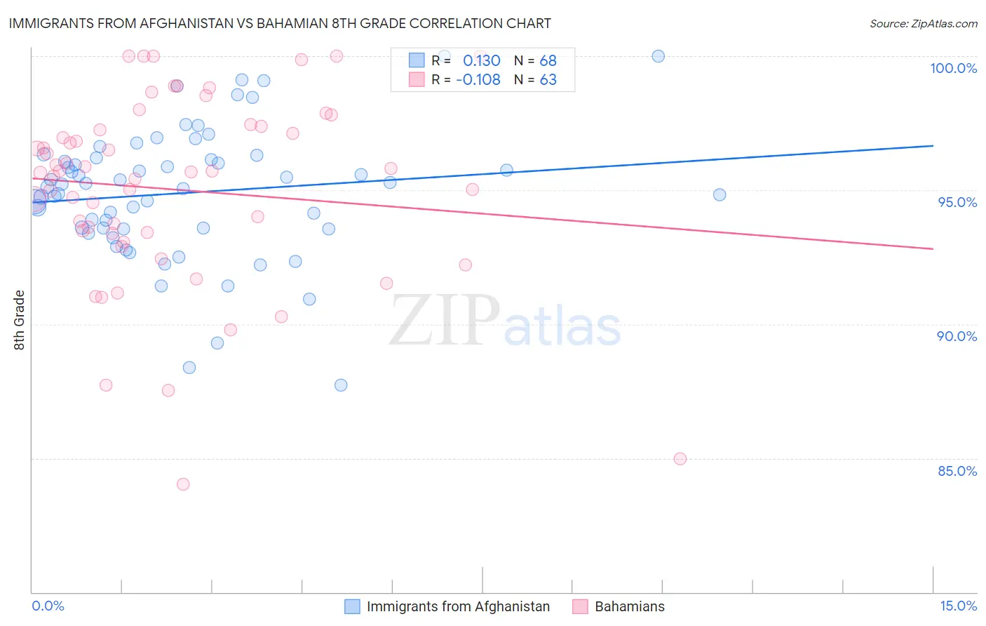 Immigrants from Afghanistan vs Bahamian 8th Grade