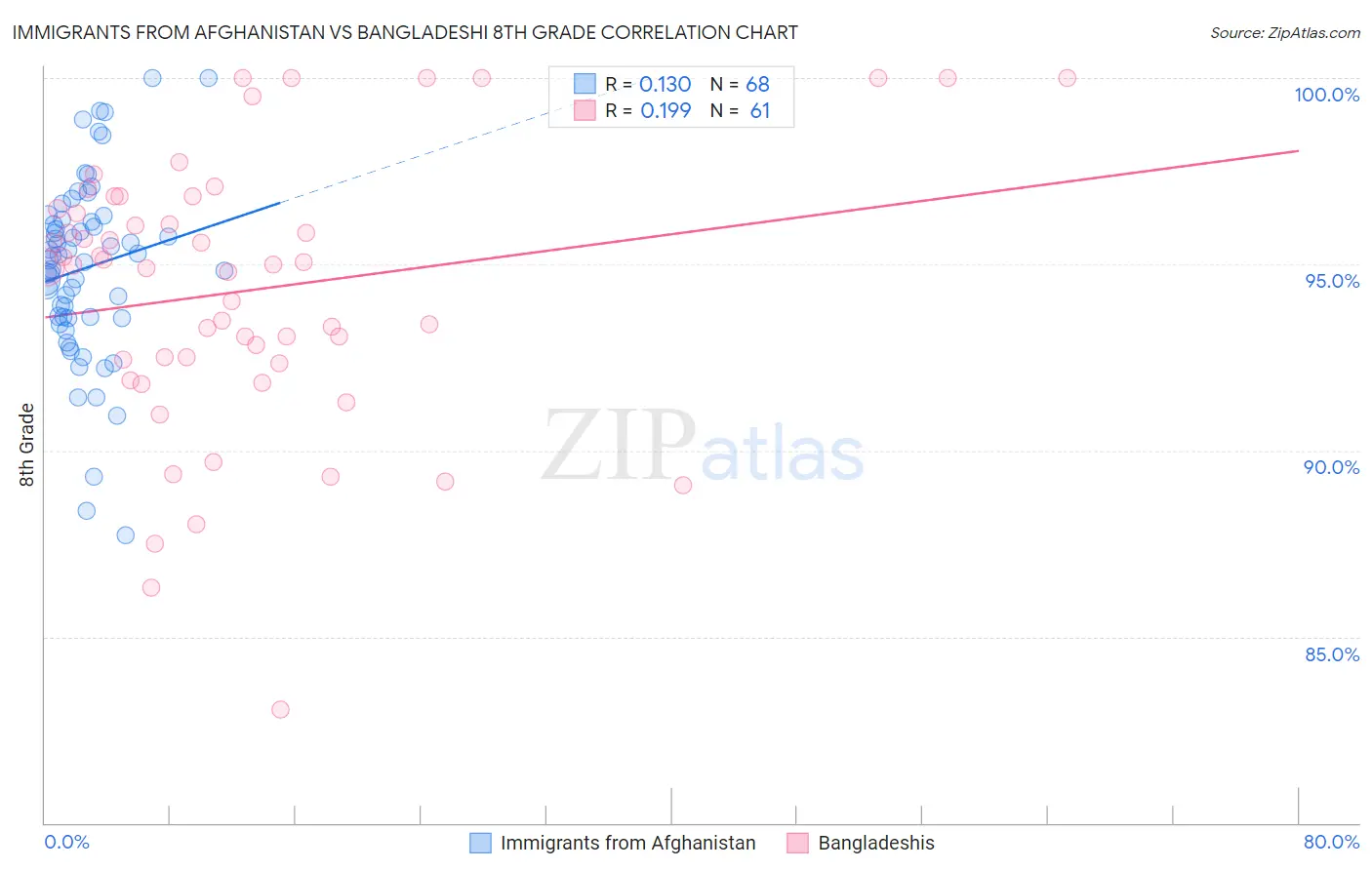 Immigrants from Afghanistan vs Bangladeshi 8th Grade