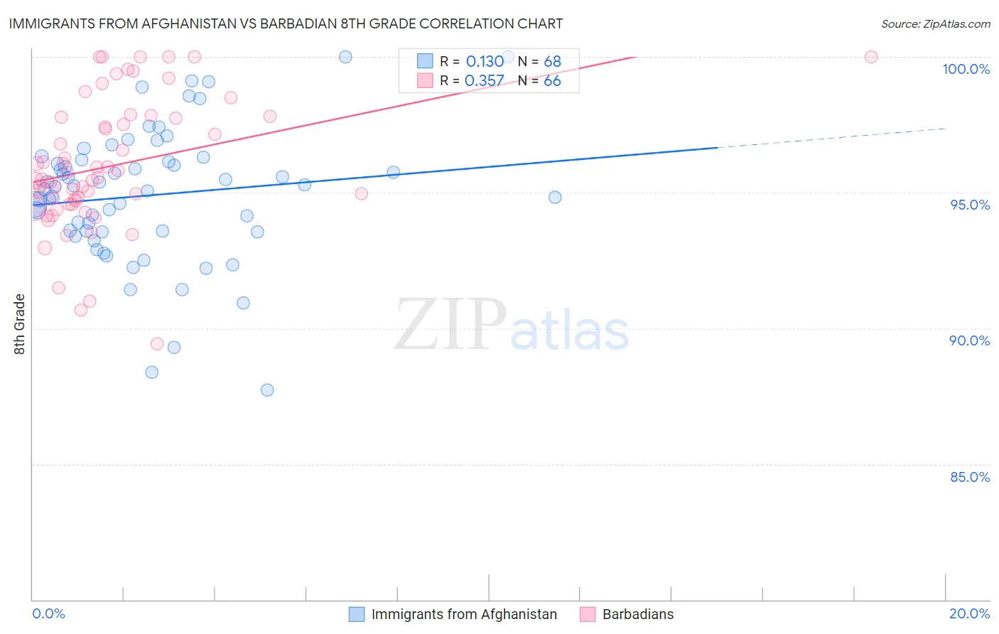 Immigrants from Afghanistan vs Barbadian 8th Grade