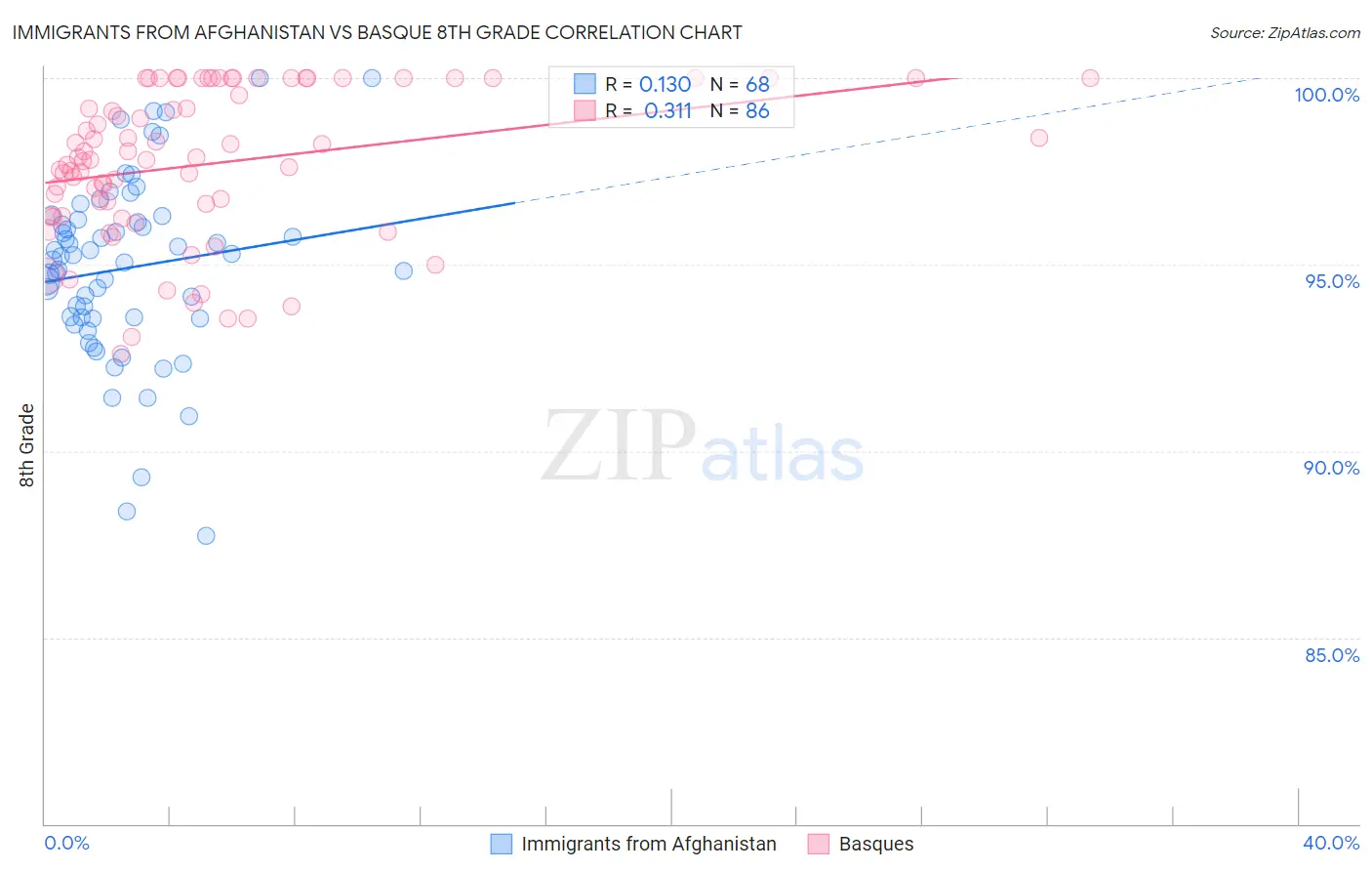 Immigrants from Afghanistan vs Basque 8th Grade