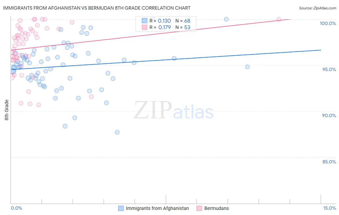 Immigrants from Afghanistan vs Bermudan 8th Grade