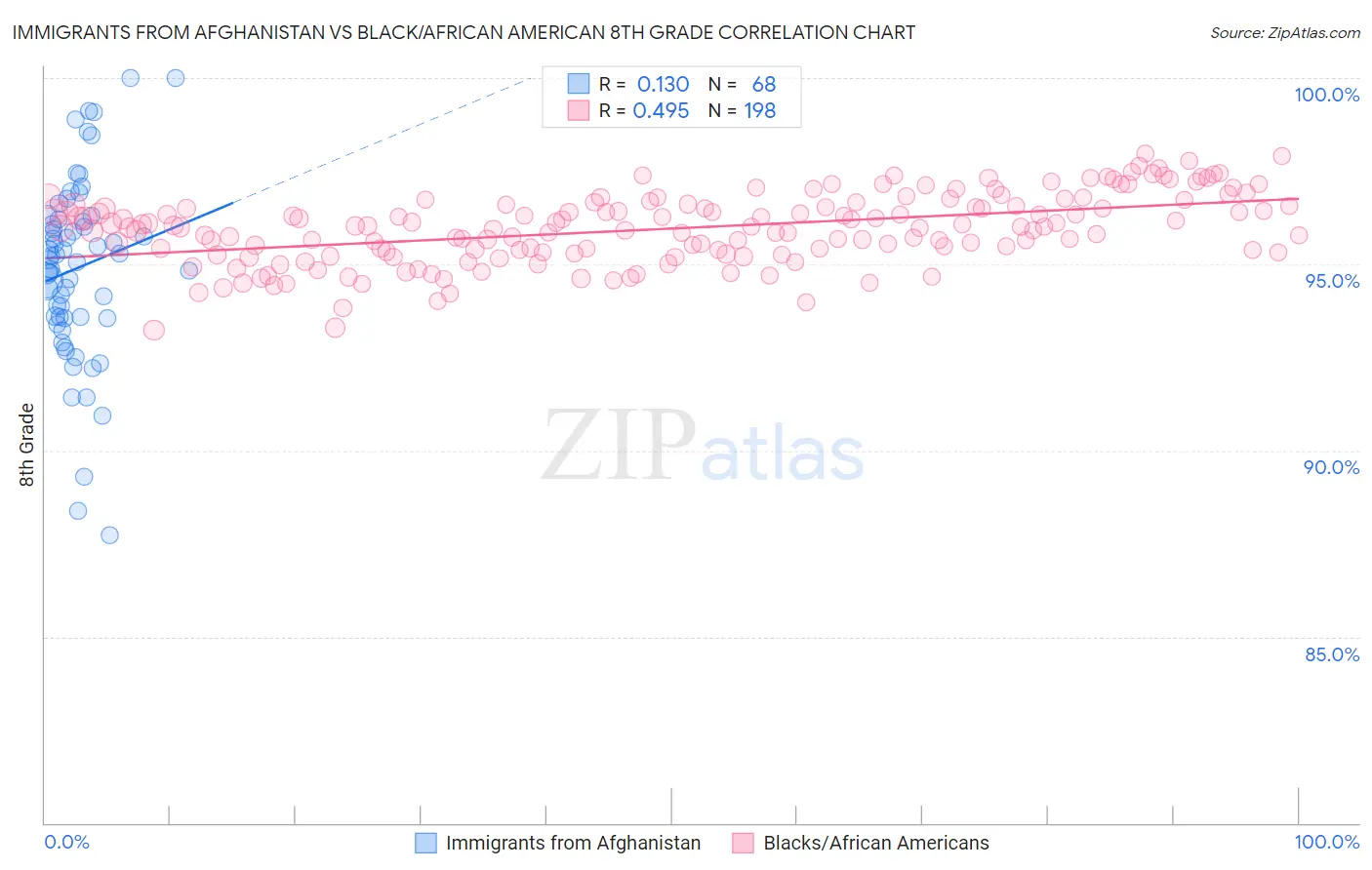 Immigrants from Afghanistan vs Black/African American 8th Grade