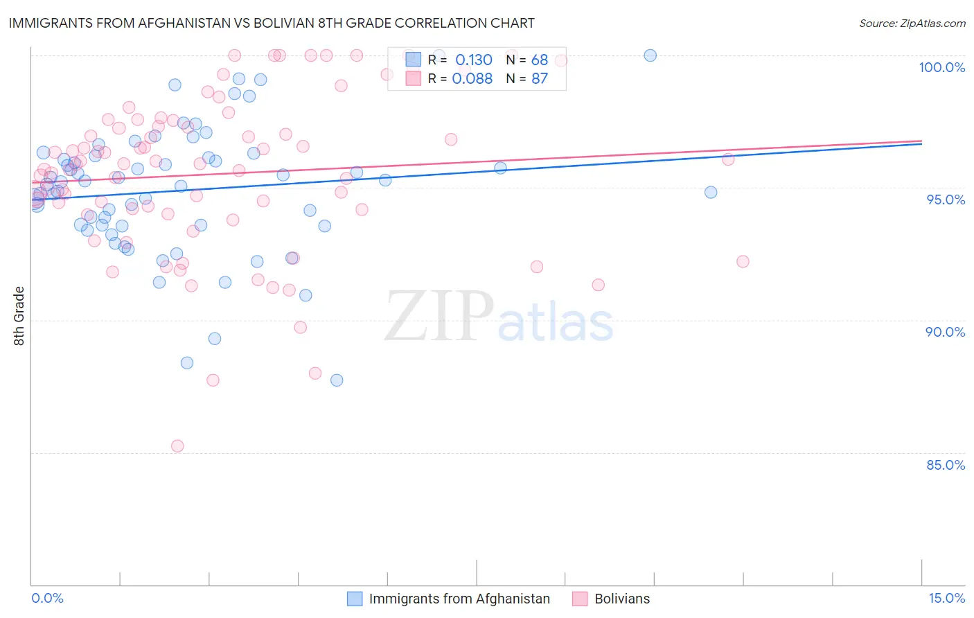 Immigrants from Afghanistan vs Bolivian 8th Grade