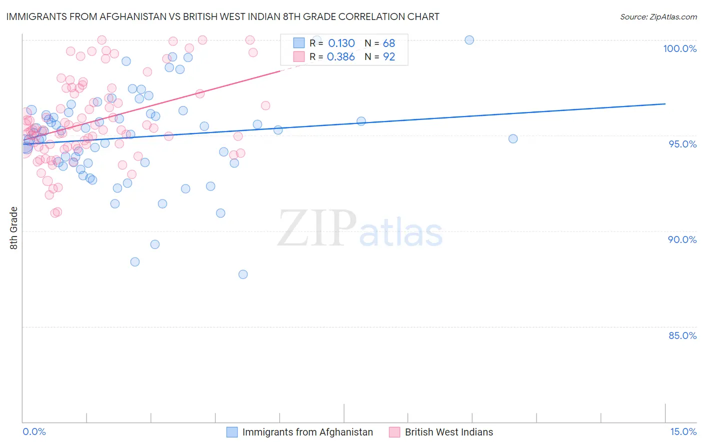 Immigrants from Afghanistan vs British West Indian 8th Grade
