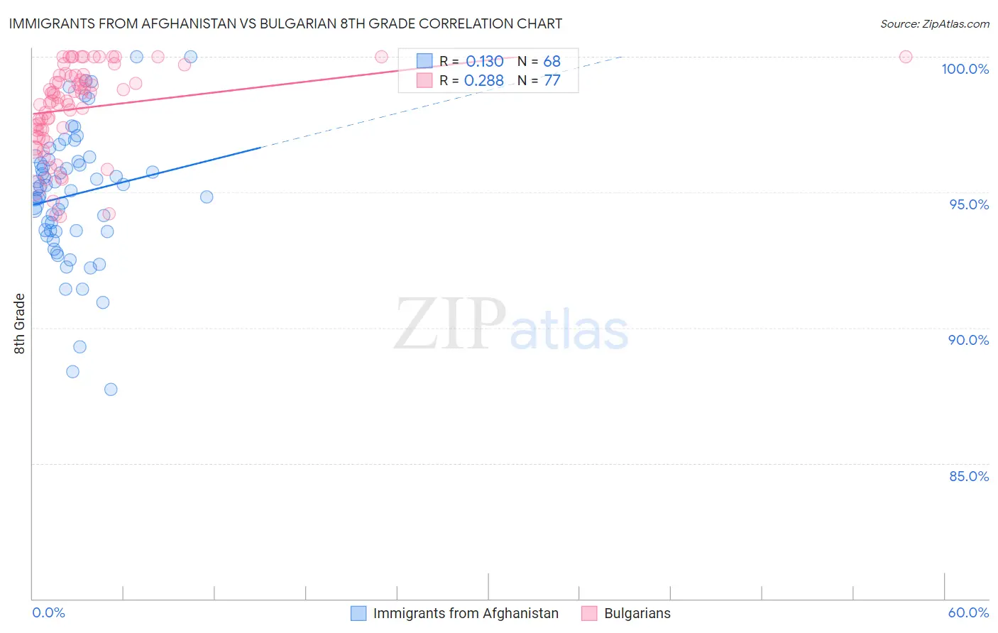 Immigrants from Afghanistan vs Bulgarian 8th Grade