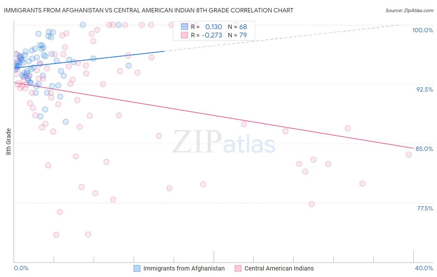 Immigrants from Afghanistan vs Central American Indian 8th Grade