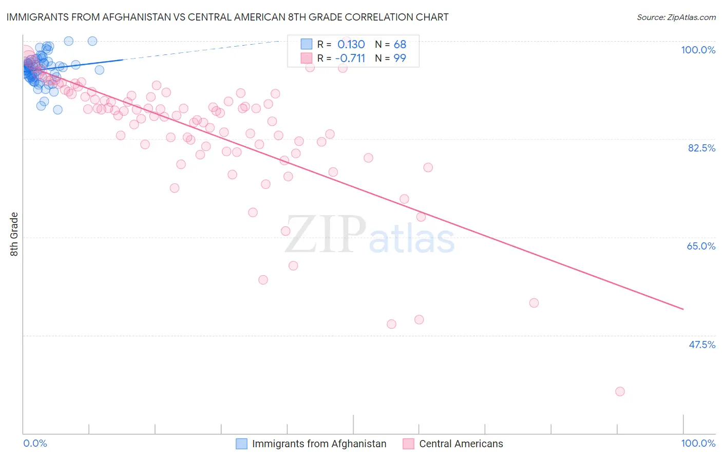 Immigrants from Afghanistan vs Central American 8th Grade