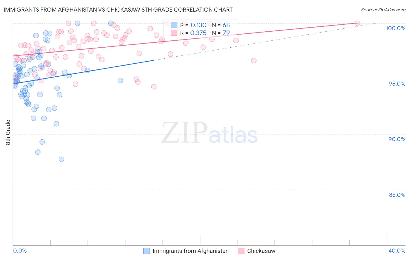 Immigrants from Afghanistan vs Chickasaw 8th Grade