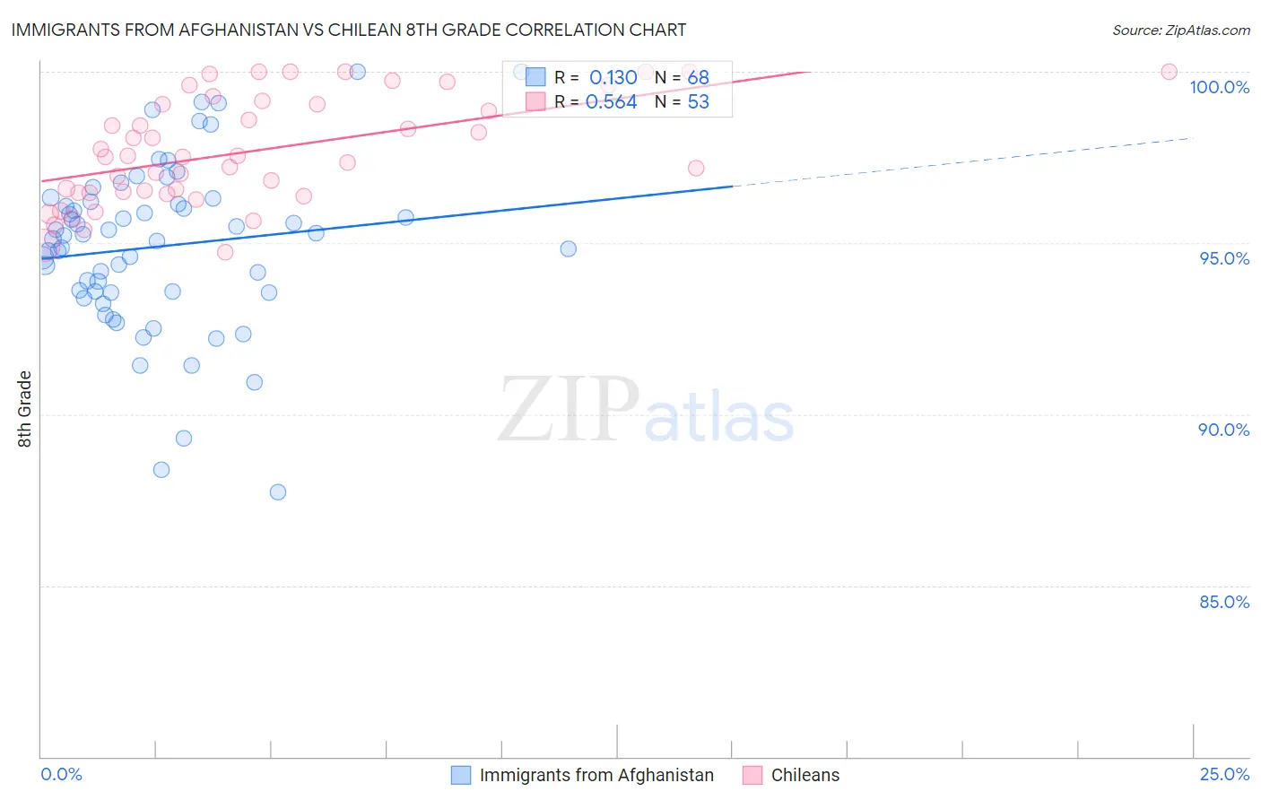 Immigrants from Afghanistan vs Chilean 8th Grade