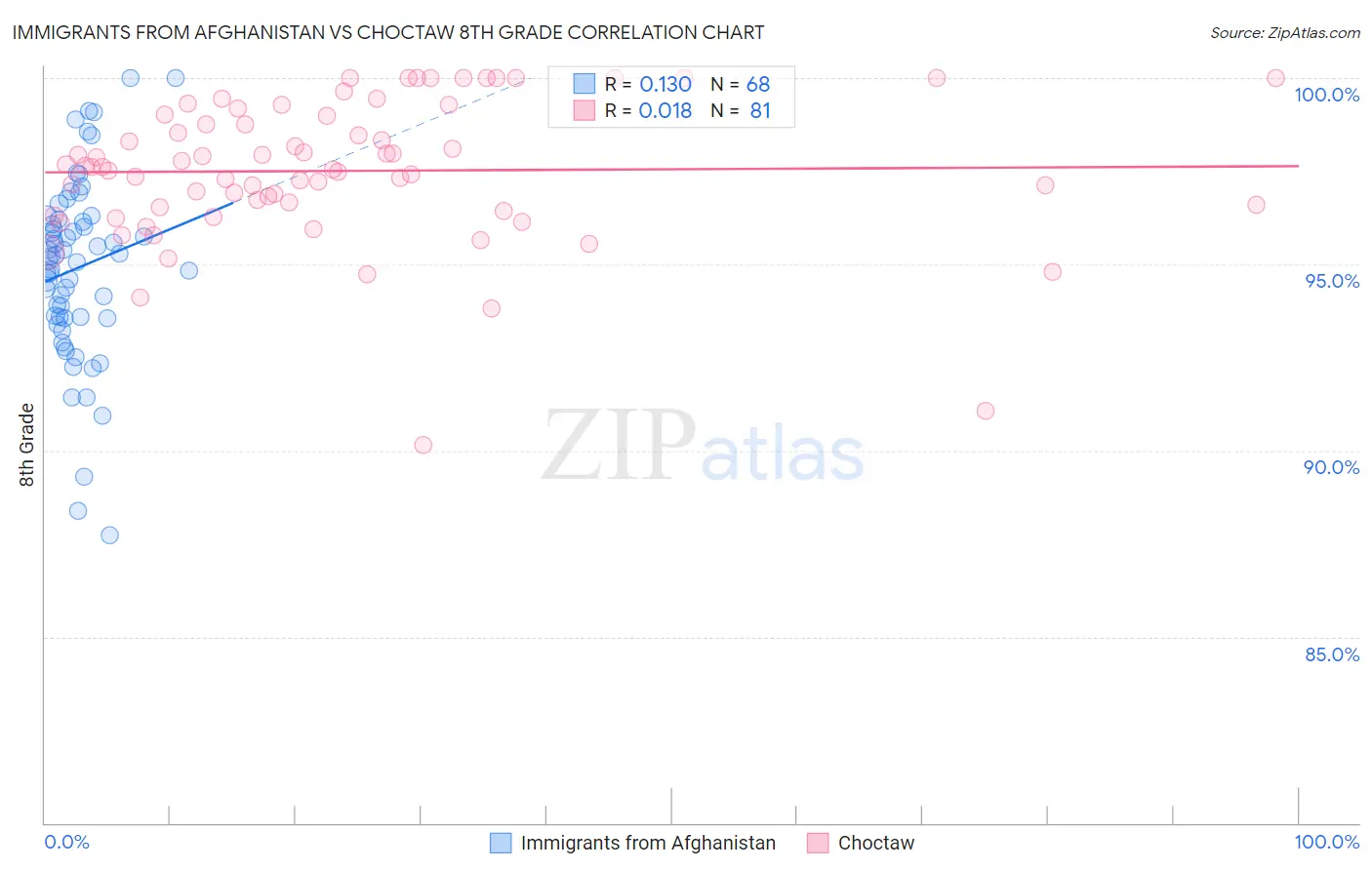Immigrants from Afghanistan vs Choctaw 8th Grade