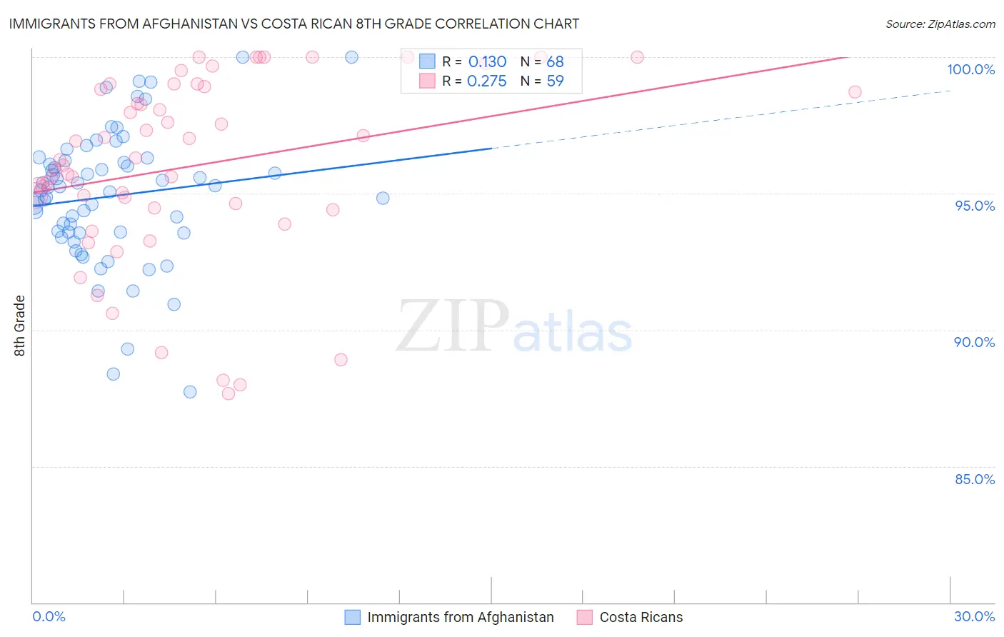 Immigrants from Afghanistan vs Costa Rican 8th Grade