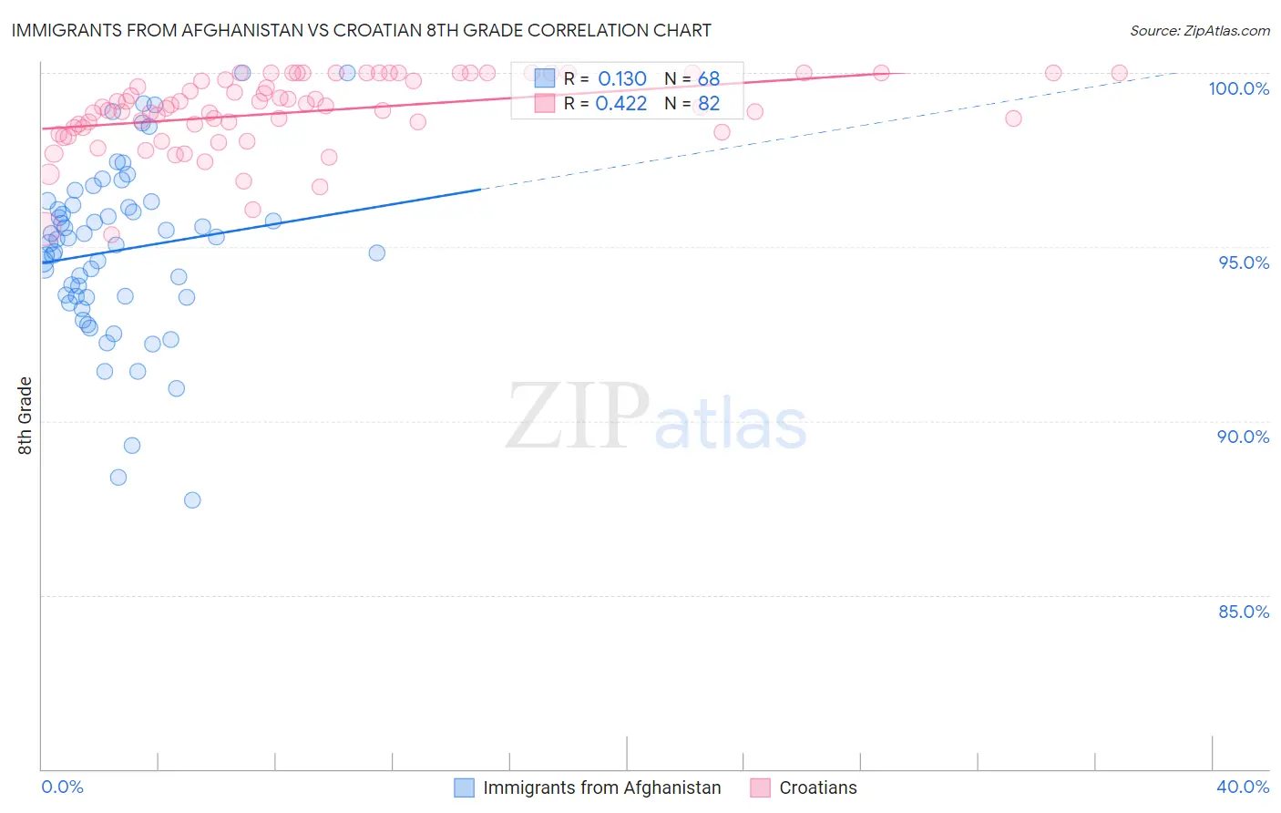 Immigrants from Afghanistan vs Croatian 8th Grade