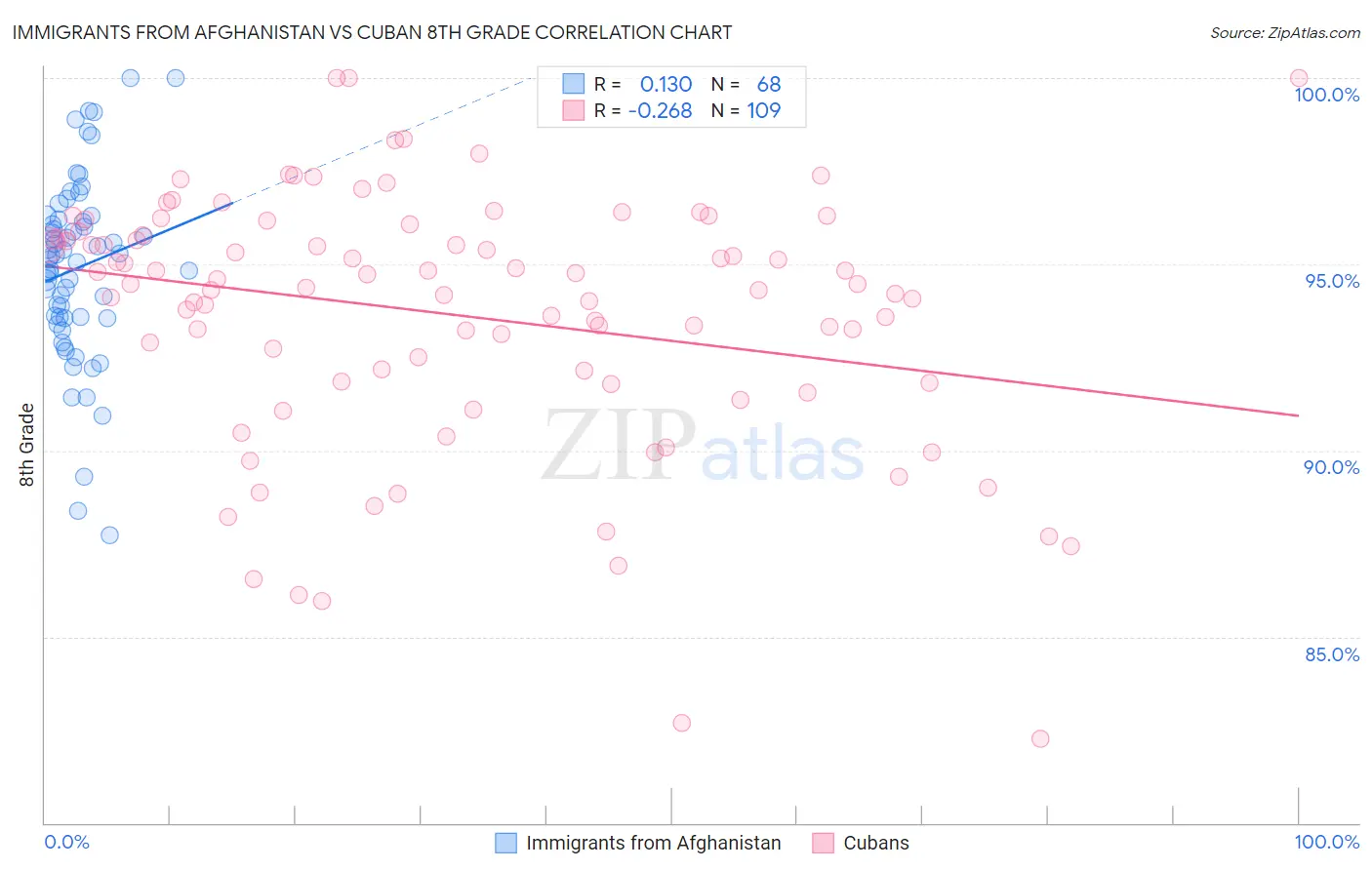 Immigrants from Afghanistan vs Cuban 8th Grade