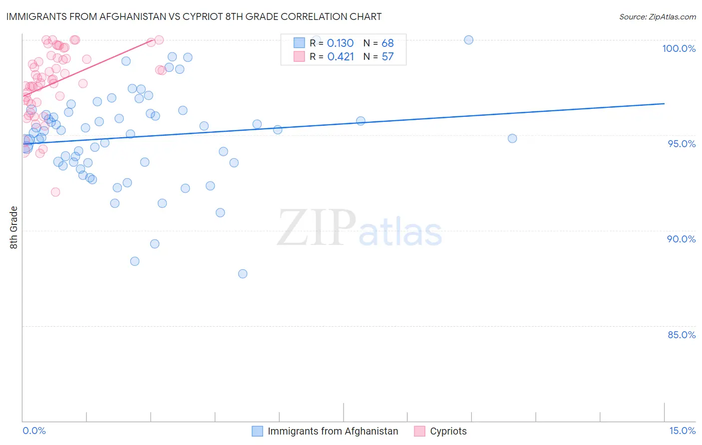 Immigrants from Afghanistan vs Cypriot 8th Grade