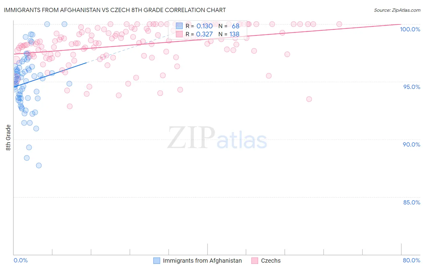 Immigrants from Afghanistan vs Czech 8th Grade