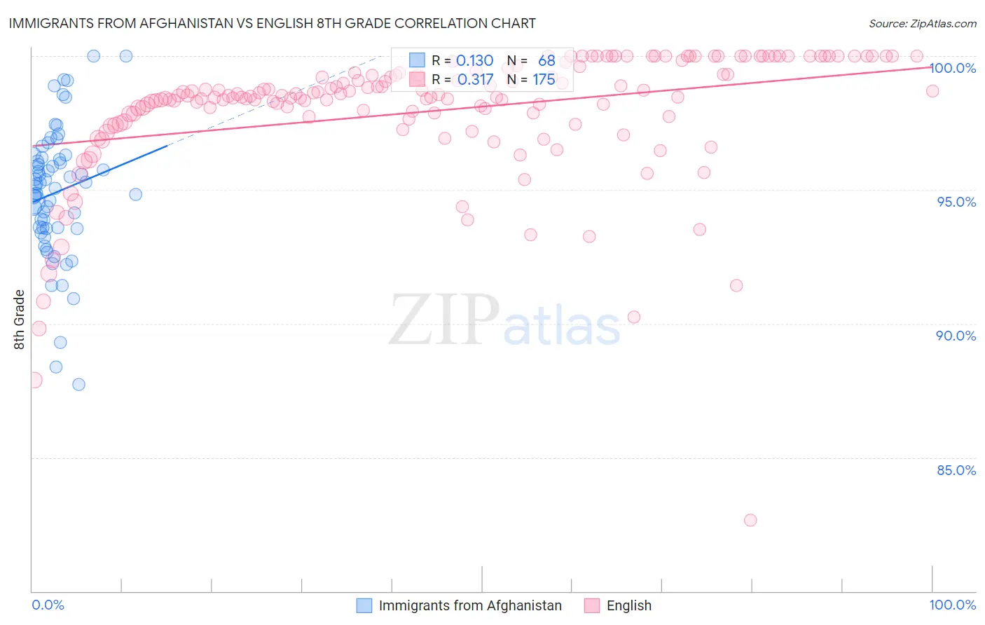 Immigrants from Afghanistan vs English 8th Grade