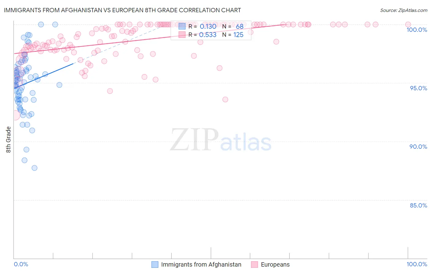 Immigrants from Afghanistan vs European 8th Grade