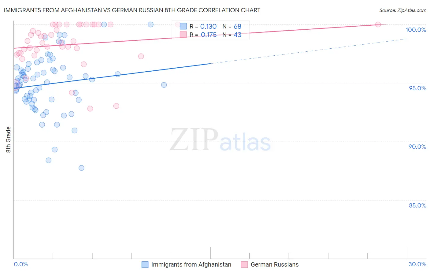 Immigrants from Afghanistan vs German Russian 8th Grade
