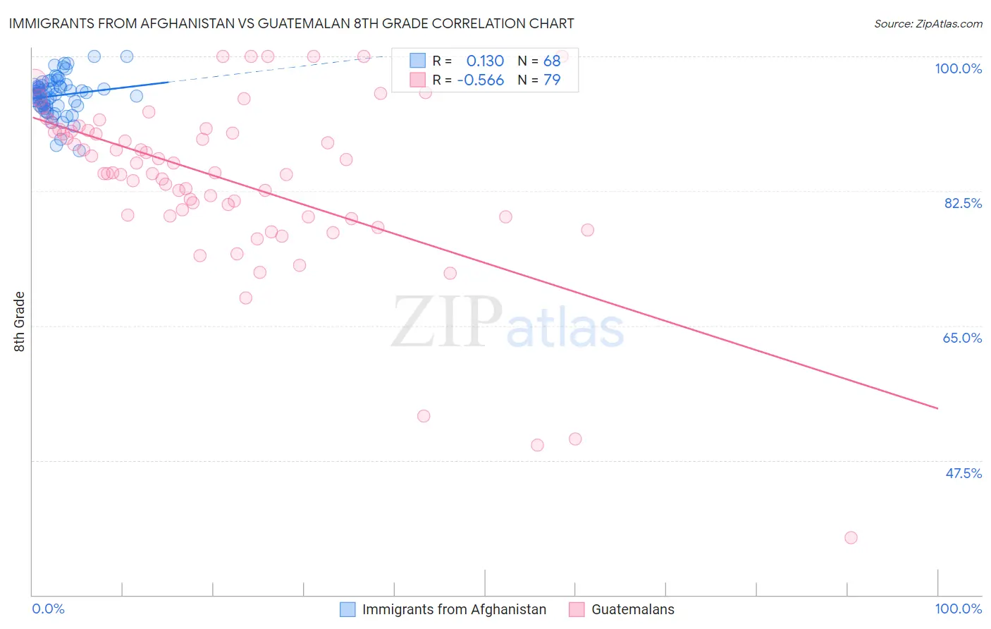 Immigrants from Afghanistan vs Guatemalan 8th Grade