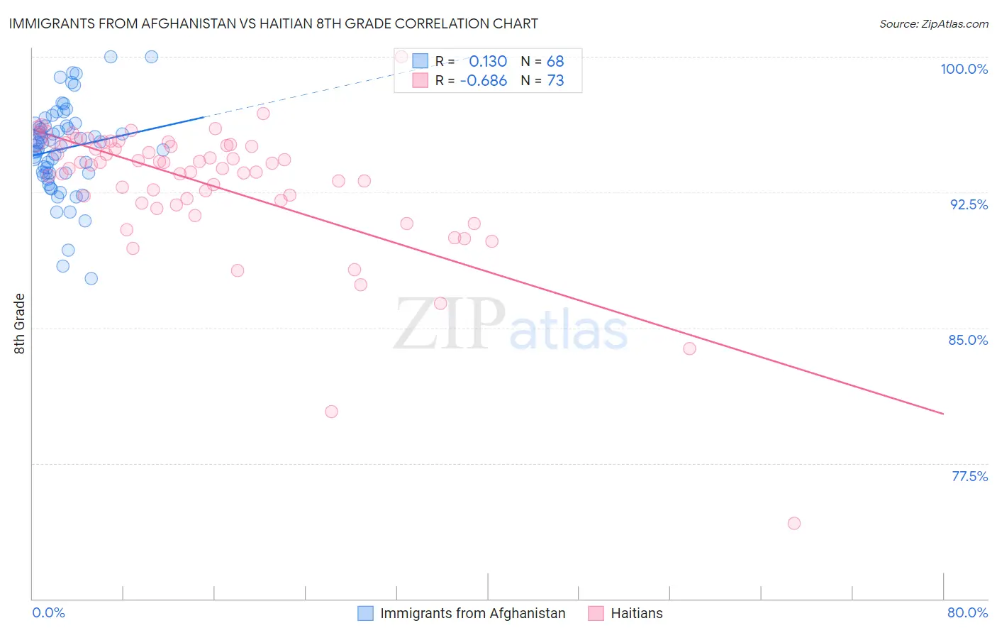 Immigrants from Afghanistan vs Haitian 8th Grade